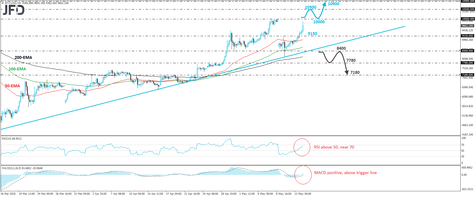 BTC/USD Bitcoin 4-hour chart technical analysis