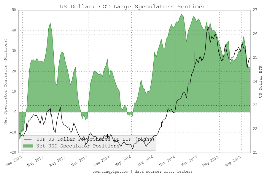 USD COT Chart