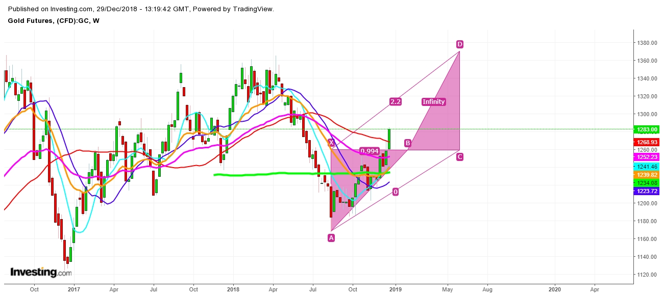 Gold Futures Weekly Chart - Expected Trading Zones