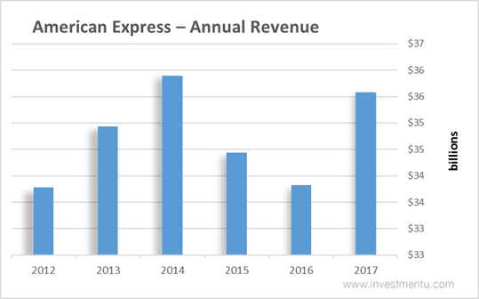 American Express - Annual Revenue