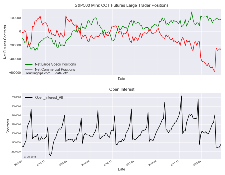 S&P500 Mini COT Futures Large Trader Positions