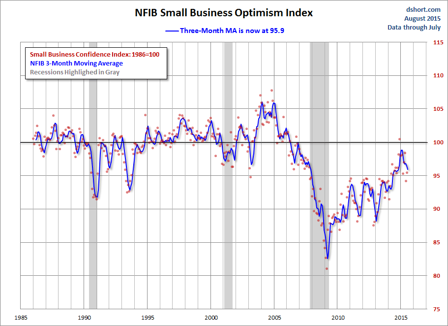 NFIB Optimism Index Moving Average Chart