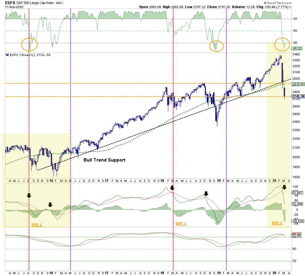 SPX Weekly Chart