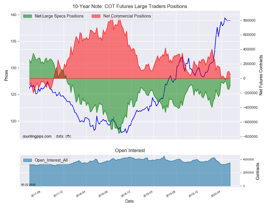 10 Year Note COT Futures Large Traders Positions.