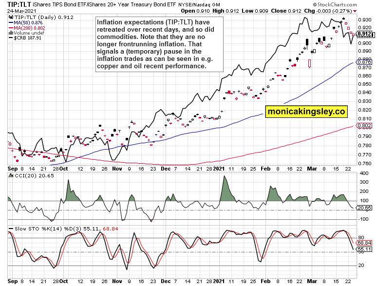 TIP:TLT Daily Chart.