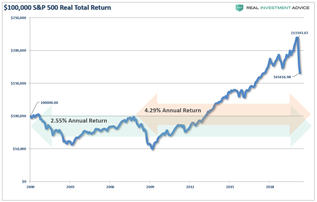 SP500-Total Real Return Annualized