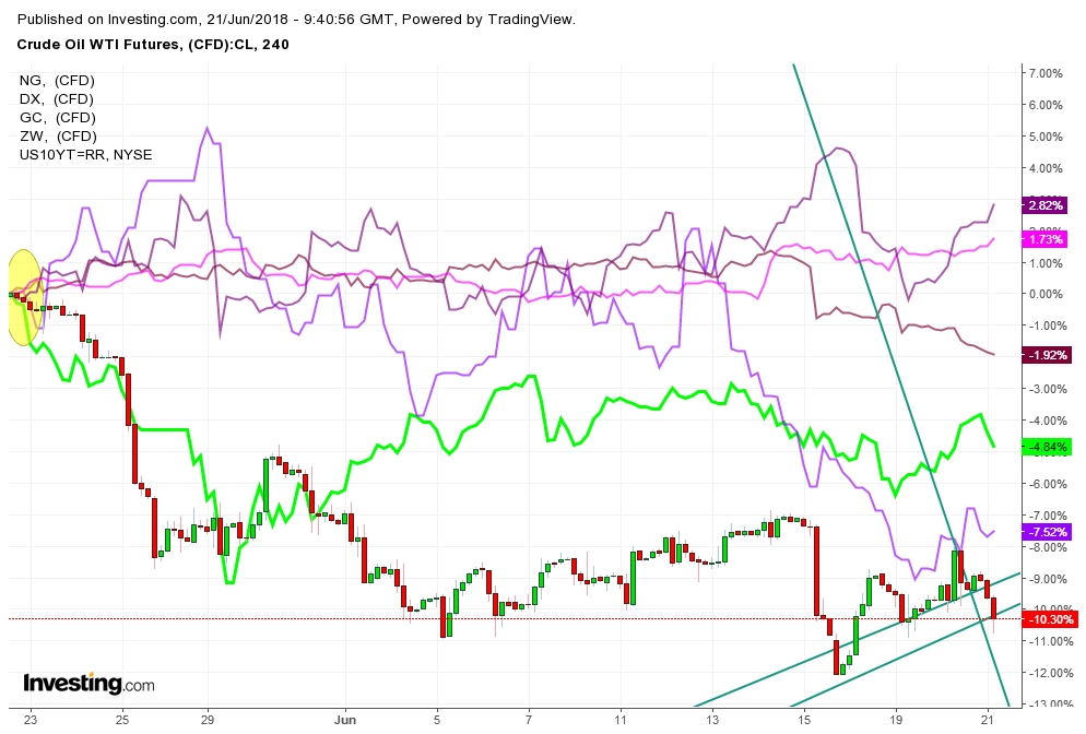 Comparative Moves 4 Hr. Chart