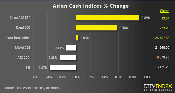 Asian Cash Indices % Change