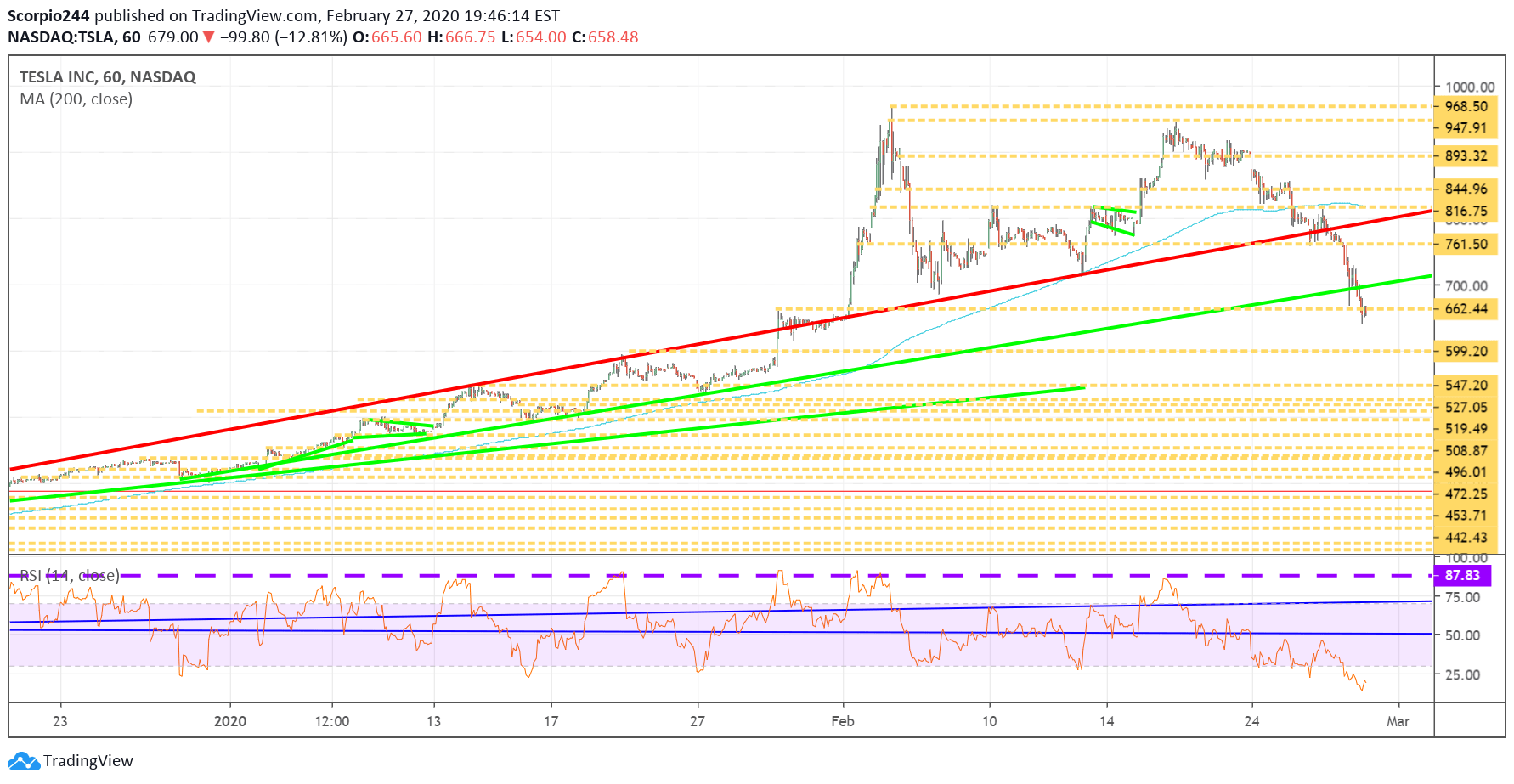 Tesla Inc Chart