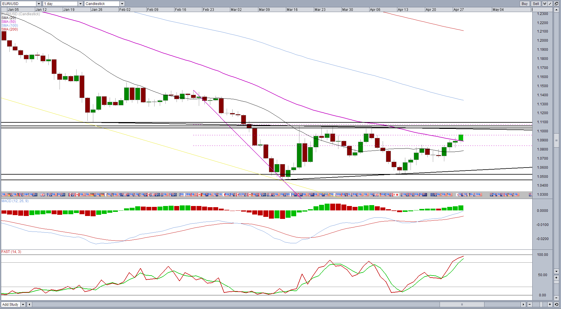 EUR/USD: Daily