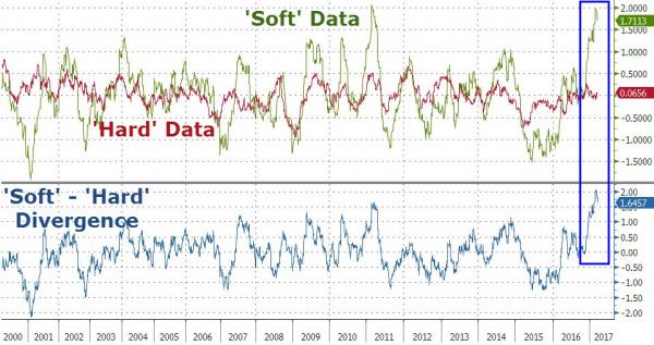 Soft vs Hard Economic Data and Confidence 2000-2017