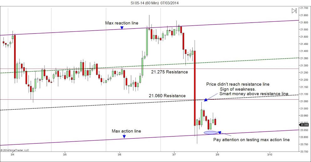 Silver 60 Minute Chart with Resistance