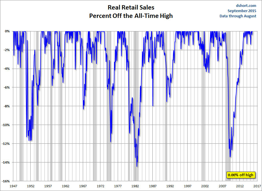 Real Retail Sales Percent Off Highs Chart