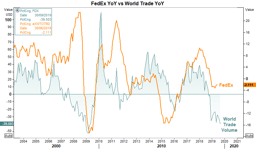 FedEx YoY vs World Trade YoY