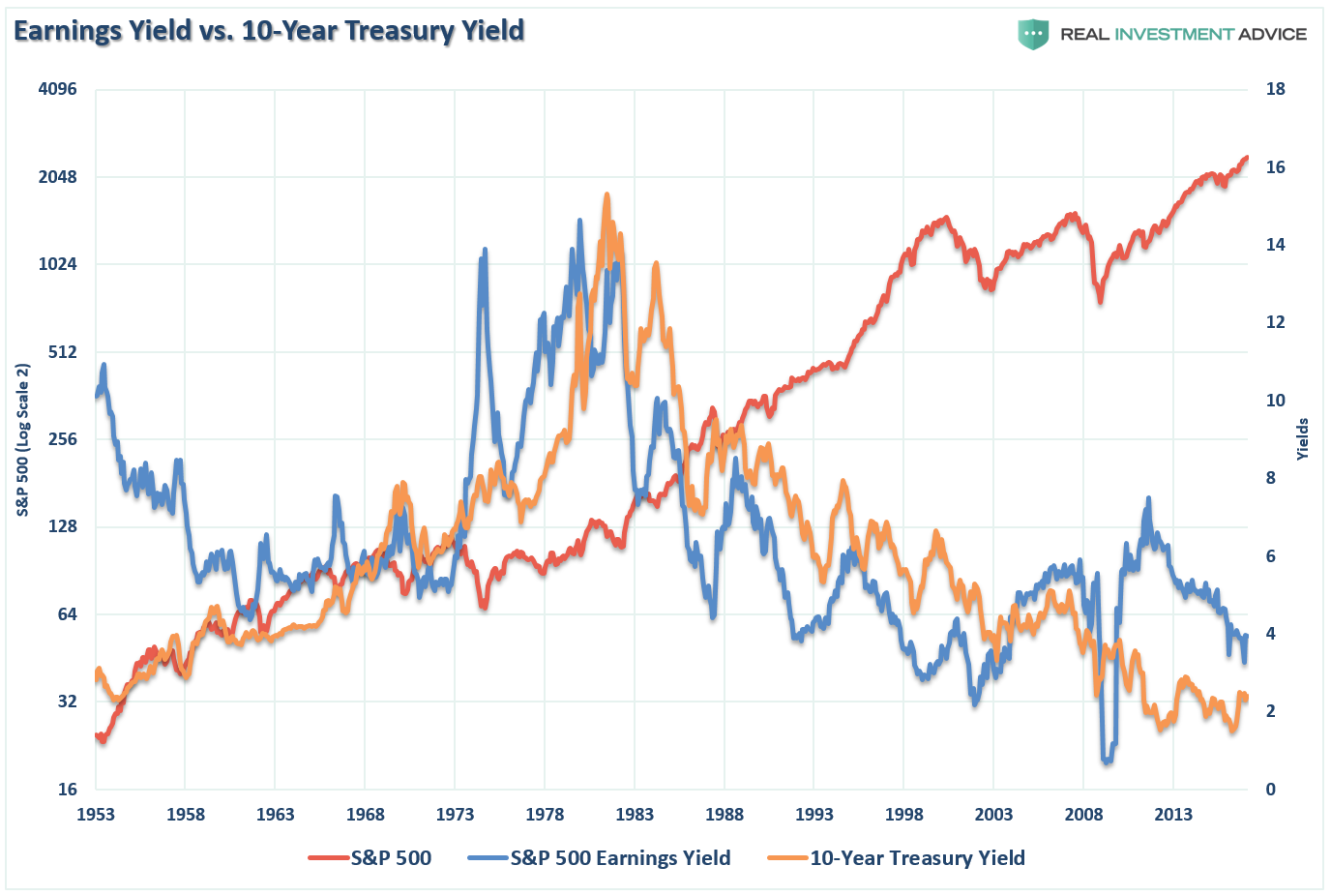 Earning Yield Vs 10-Year Treasury Yield