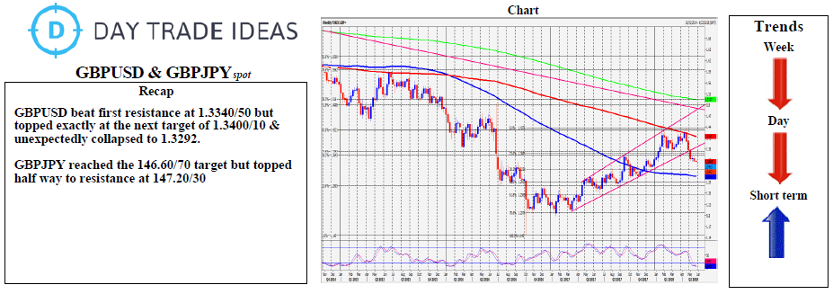 Spot GBP/USD And GBP/JPY