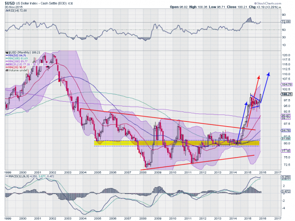 USD Monthly Chart