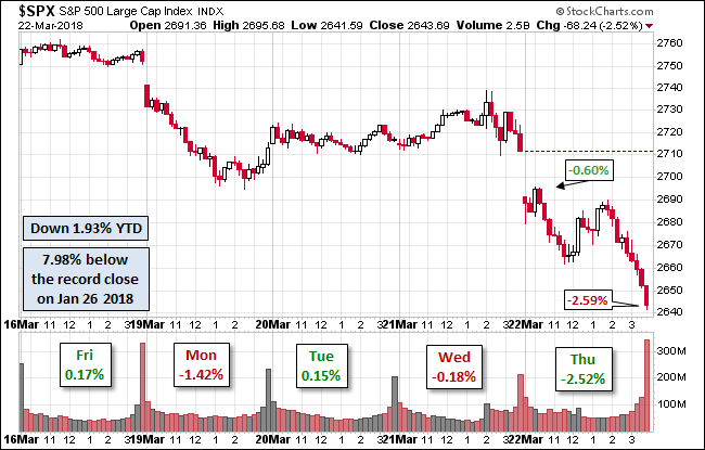 S&P 500 Snapshot: Down 3.8% From Last Thursday | Investing.com
