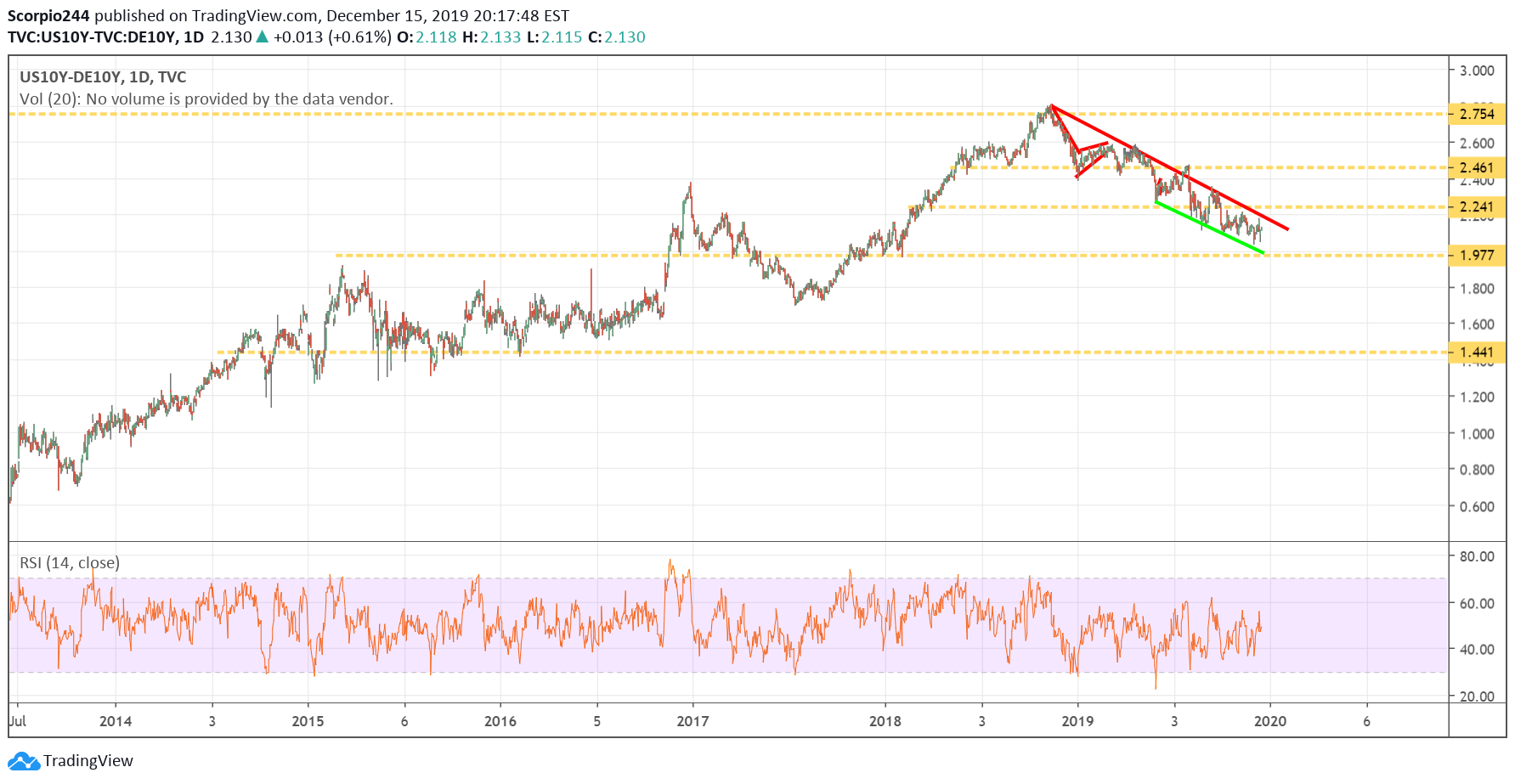 US 10 Yr - DE 10 Yr Daily Chart