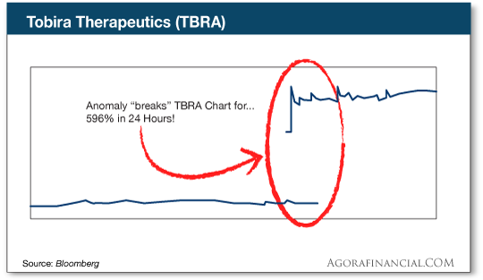 Tbra Stock Chart