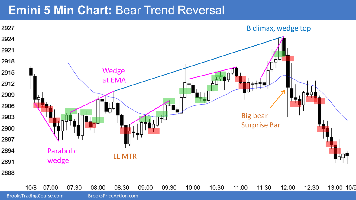 Emini S&P 500