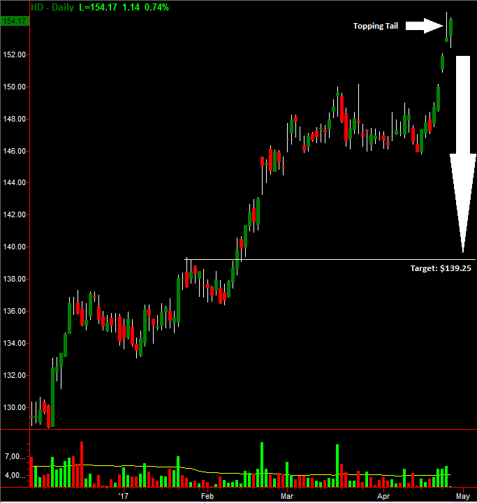 HD Daily Chart