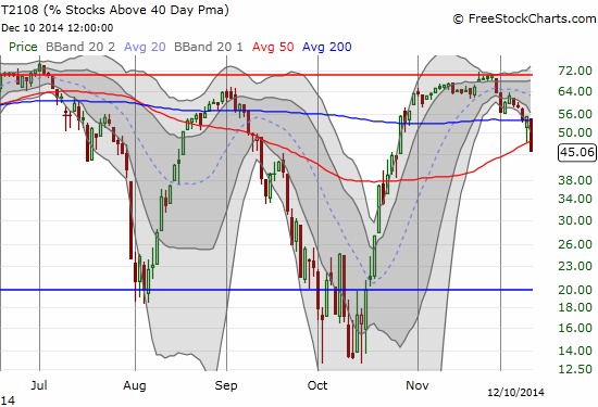 T2108 continues its fade away from the overbought threshold