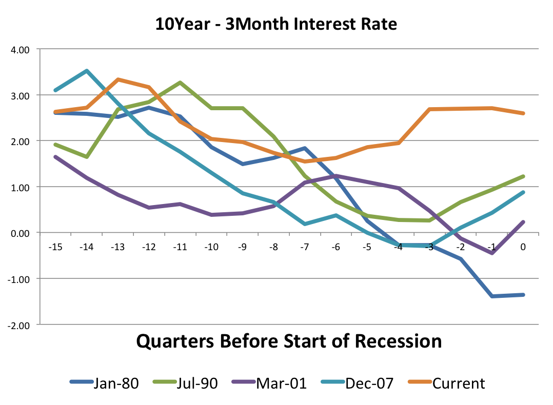 Quarters Before Start of Recession