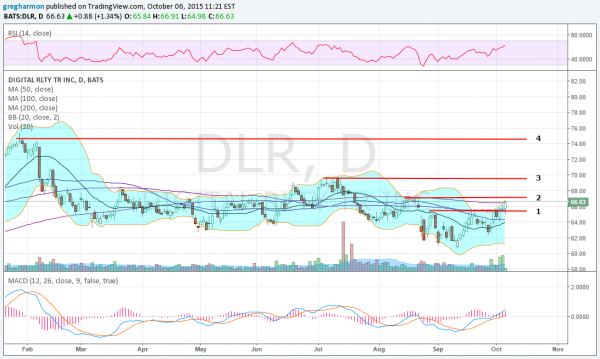 DLR Daily Chart