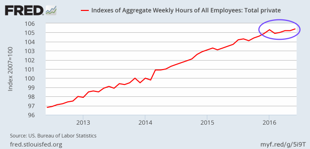 Index Of Aggregate Hours Worked Through June 2016