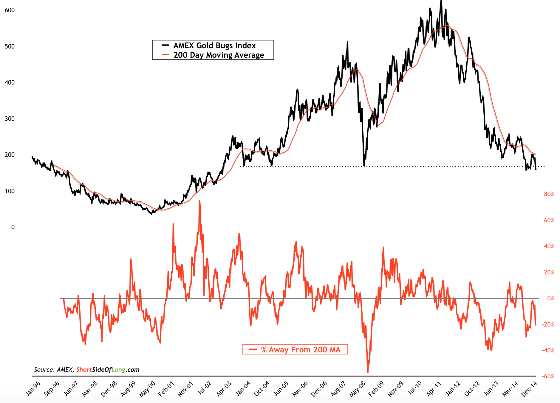 Gold Miners Vs. 200 Day MA Chart