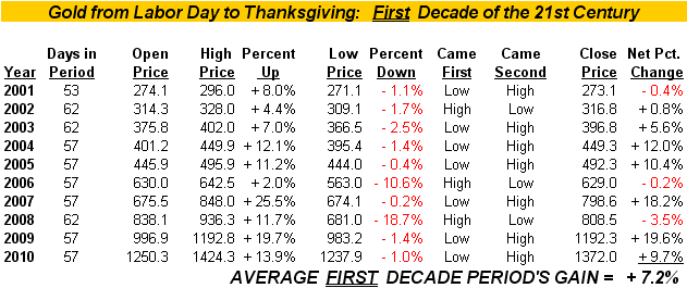 Gold Price Labor Day To Thanksgiving