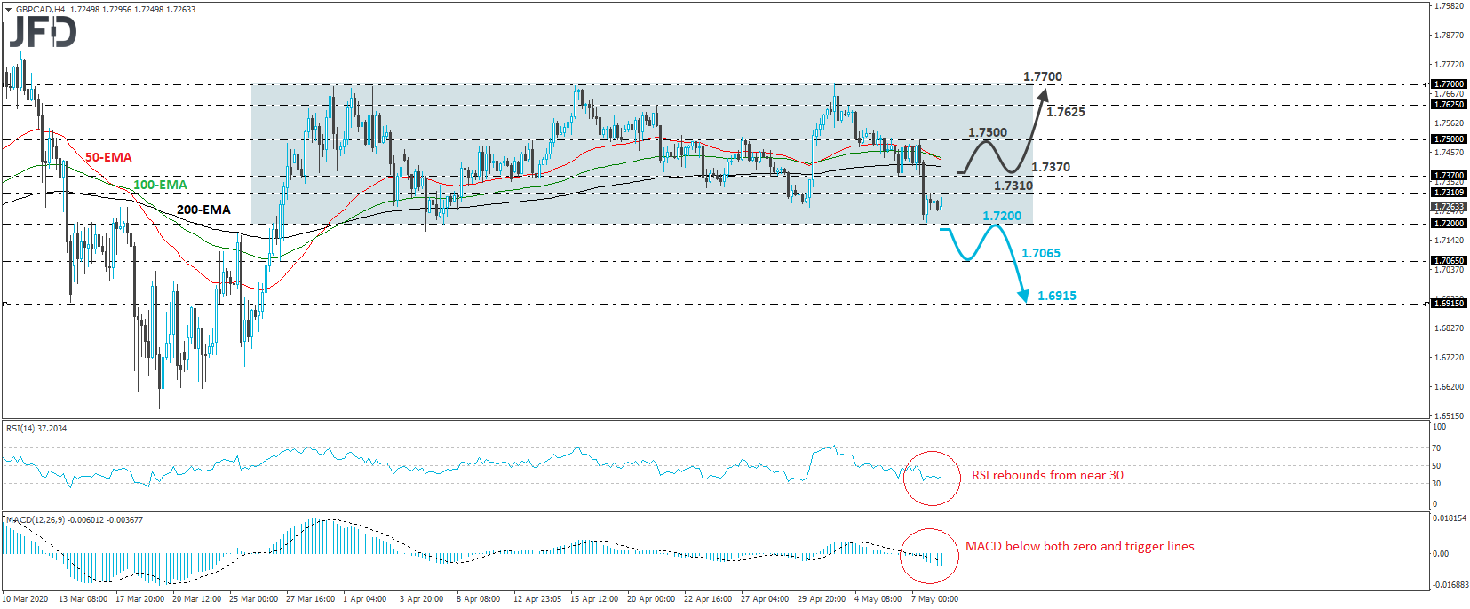 GBP/CAD 4-hour chart technical analysis