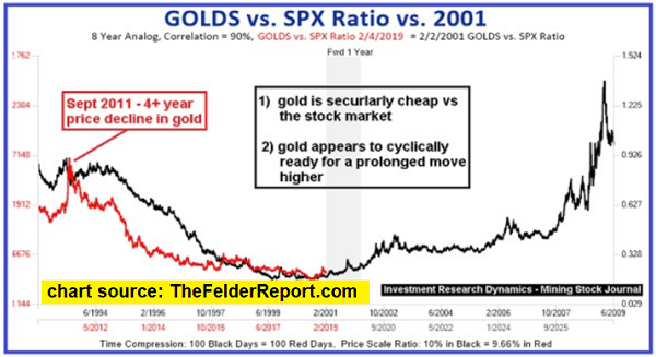 Golds Vs SPX Ratio Vs 2001