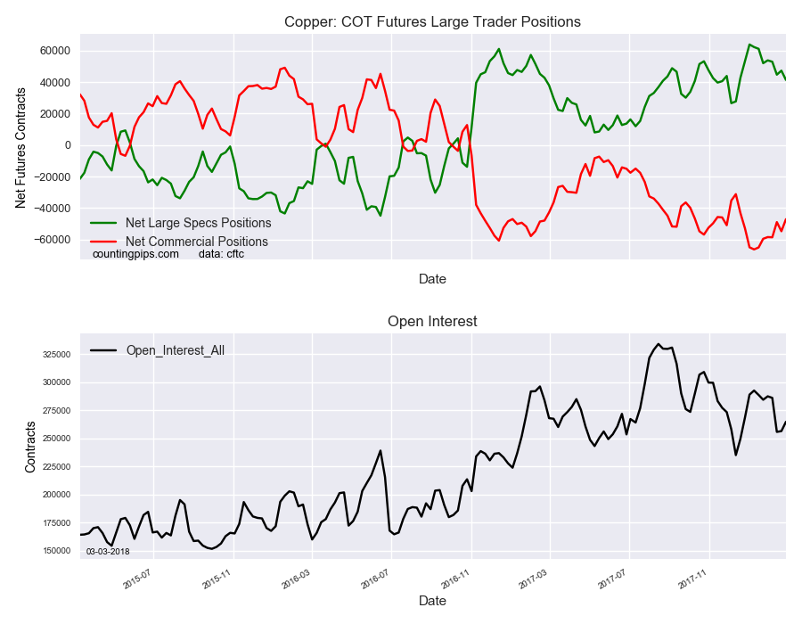 Copper COT Futures Large Trader Positions