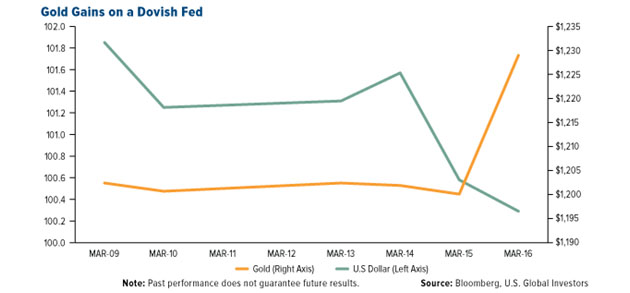 Gold Gains On Dovish Fed