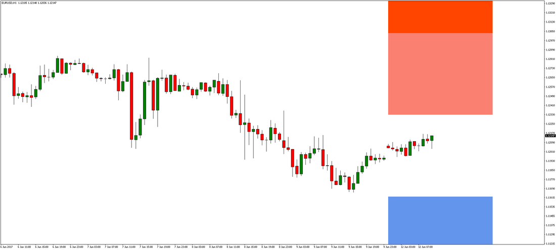 EUR/USD Chart