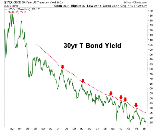 30Yr T Bond Yield