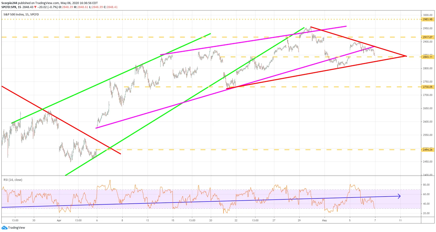 S&P 500 Index