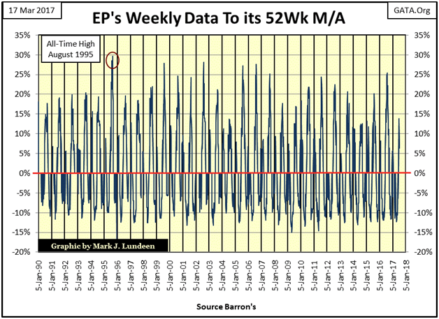 EP's Weekly Data To Its 52Wk M/A
