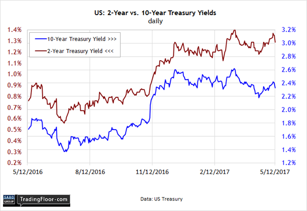 US 2-Year vs 10-Year Treasury Yields 