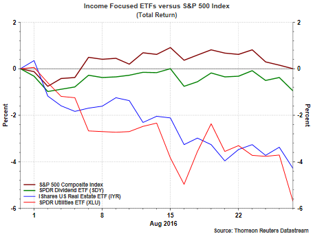Income Focused ETFs vs S&P 500 