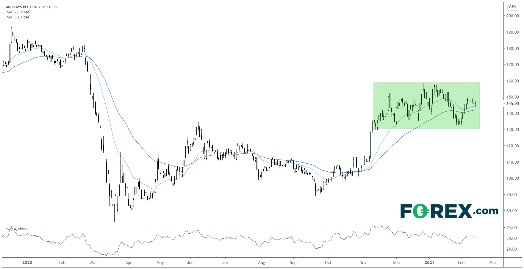 Barclays Daily Chart