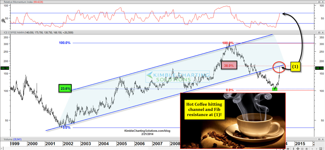 Relative Momentum And Coffee