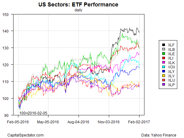 Daily Sector Performance