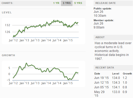 ECRI WLI Growth