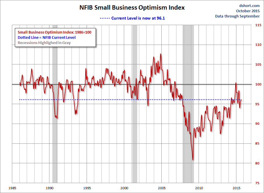 NFIB Small Business Optimism Index 1985-2015