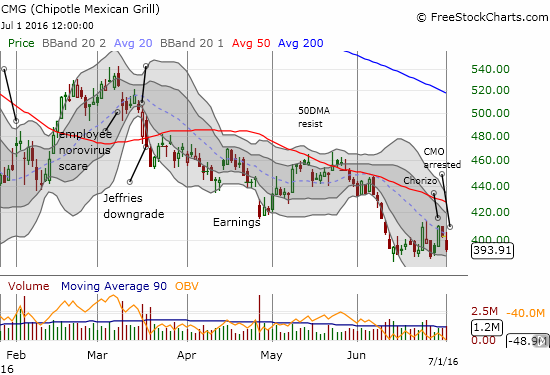 CMG struggling to sustain momentum to reverse previous sell-off