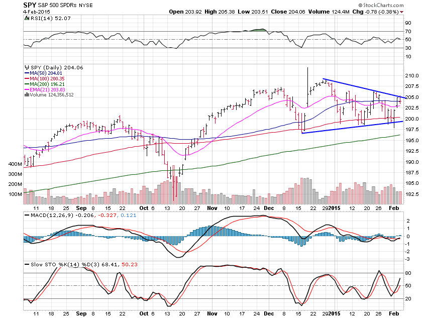 SPY Daily Chart