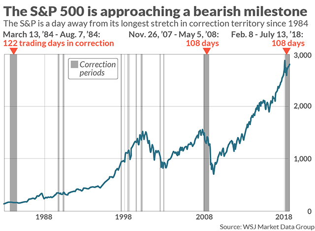 S&P 500 Approaching Bearish Milestone
